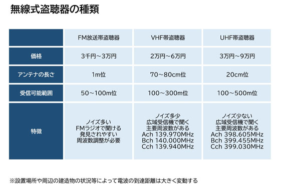 【盗聴・盗撮器発見調査　相談】無線盗聴器の種類｜盗聴・盗撮器発見調査　相談で探偵をお探しならスマイルエージェント墨田にお任せください。